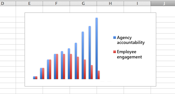 Accountability and engagement in a non-linear relationship