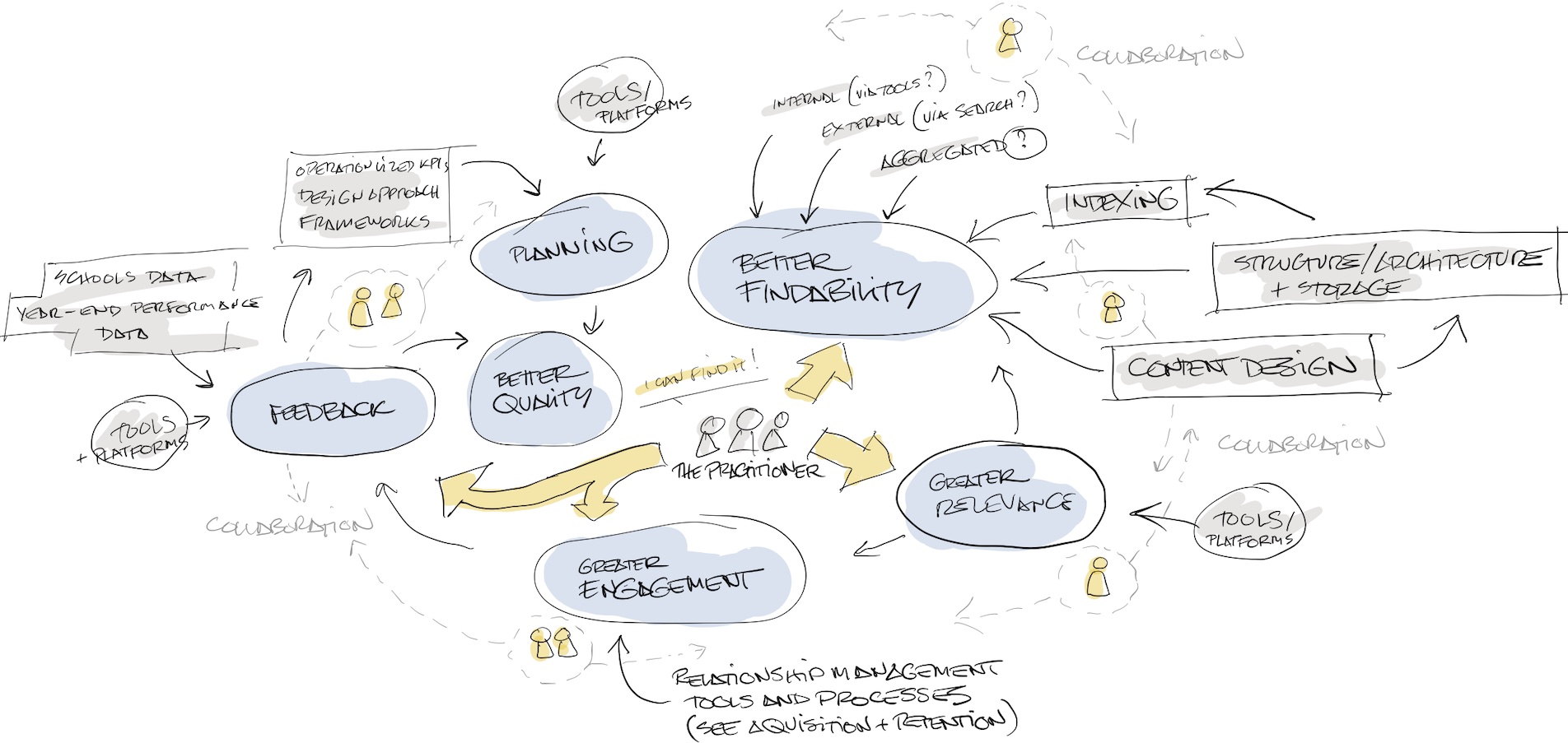 an Environment where professional learning programmes are created, distributed, measured and improved in such a way as to create positive feedback loops that help build long-lasting relationships and improve outcomes for practitioners in Scottish Education