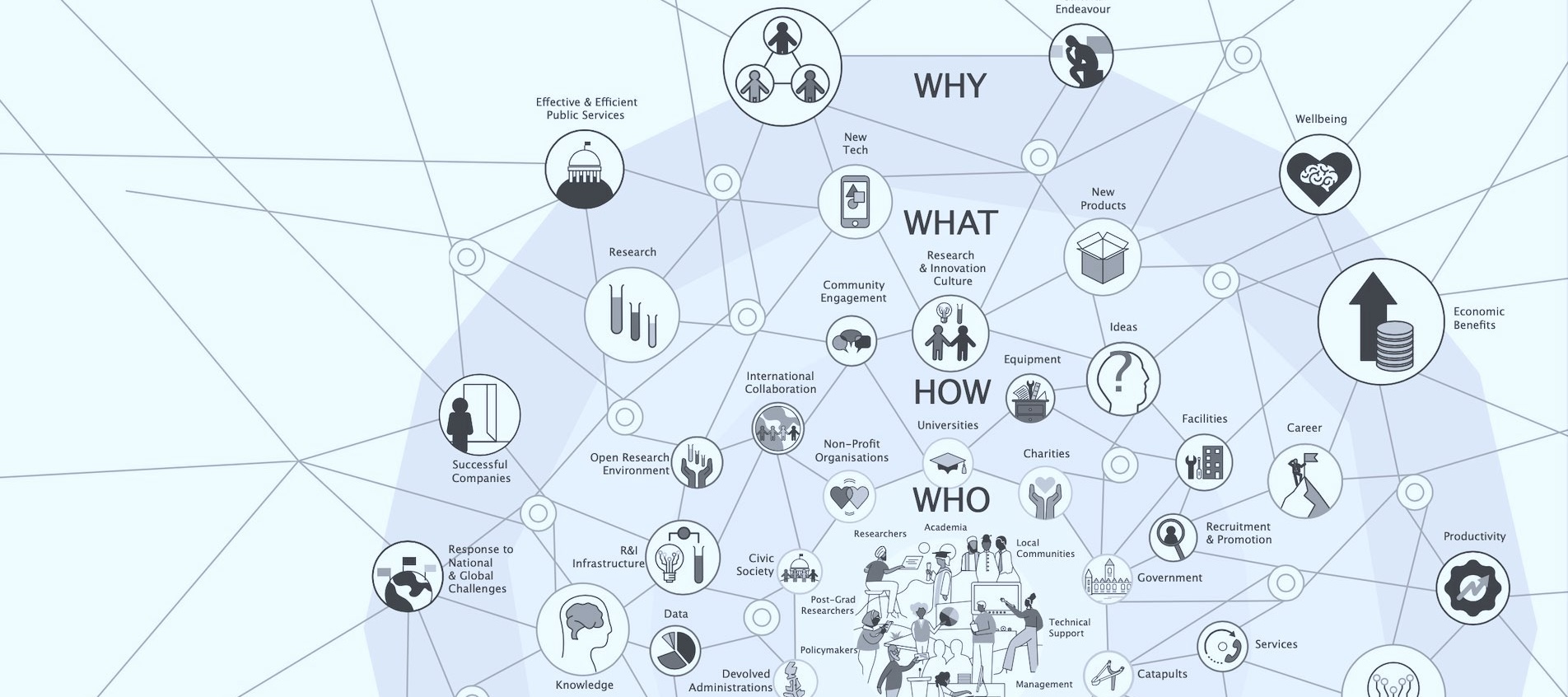 The research and innovation system is complex and multidimensional and must be considered holistically. As stewards of the system, this agency's role was to use the levers at their disposal in an integrated and coordinated way to support a diverse portfolio of outstanding research and innovation, and the people and infrastructure needed to deliver it
