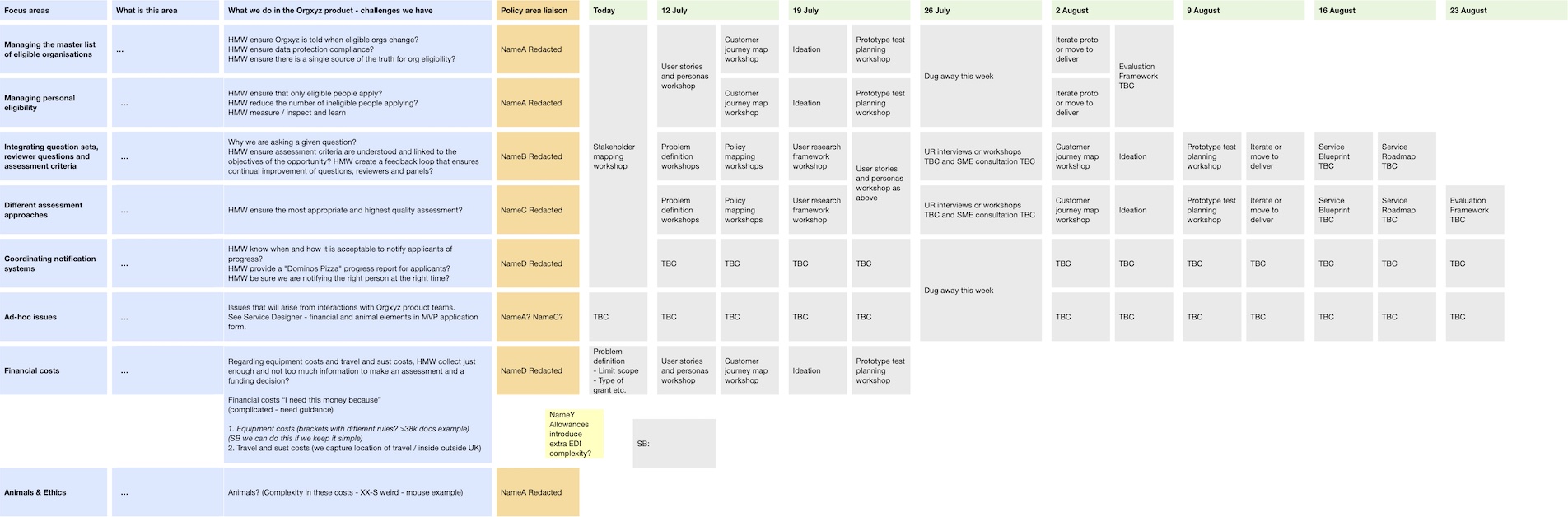 A picture of a planning document showing the schedule of activities in the lab. The schedule suggests that participants were able to progress multiple issues simultaneously while moving through the process in weeks not moths or even years as before.