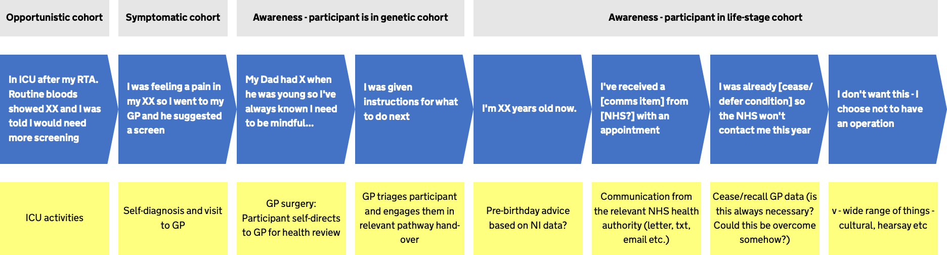 Cohort management in cervical.