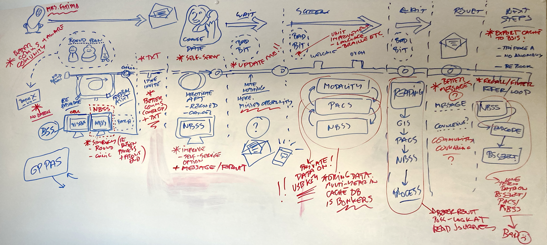 Beginning to understand patient journeys in context.