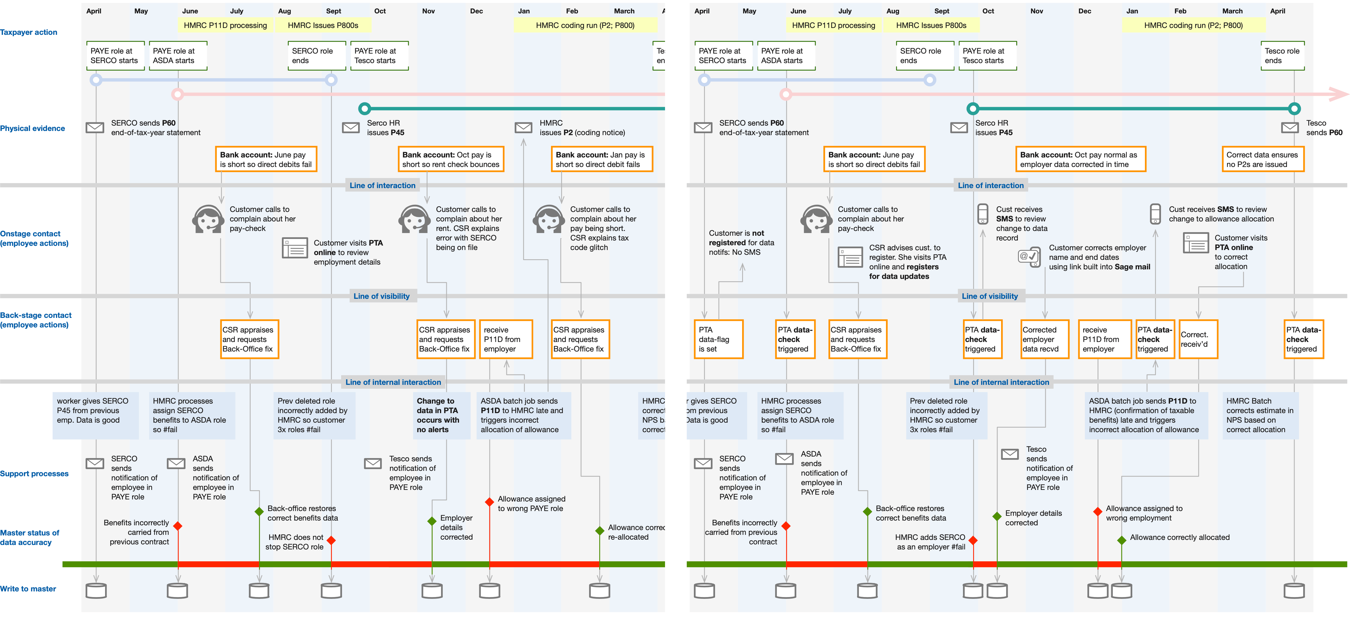 Blueprints with a thematic lens to focus on key problems