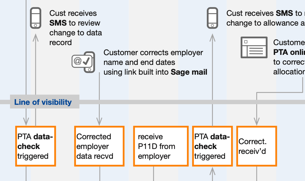 As-is and to-be service design blueprints of the Personal Tax Account service showing moments of truth. These include - Registration for alerts will avoid call centre interactions; Reduced data errors will avoid triggering notification letters and ensuing support calls.